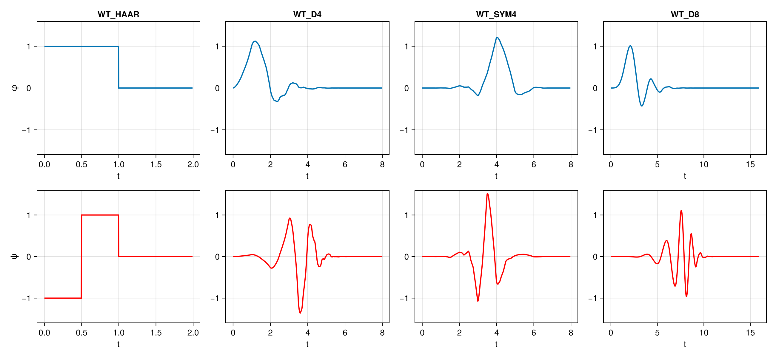The scaling function φ and the wavelet function ψ of four bases.
