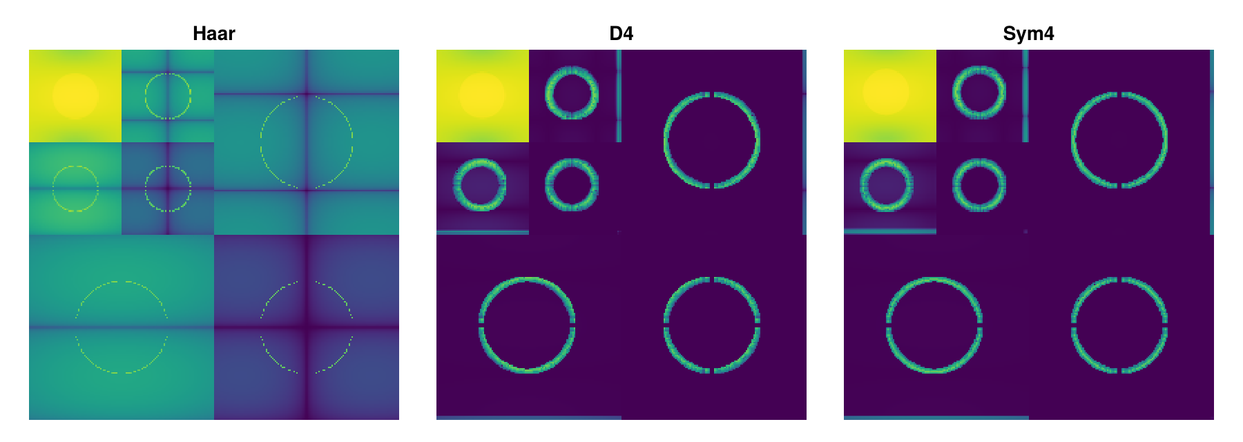 The two-level coefficients of one image for three bases.