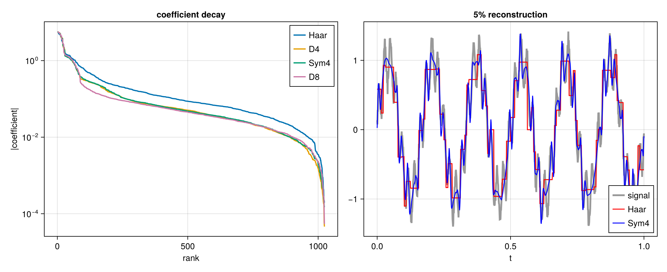 Coefficient decay and a 5% reconstruction for several bases.