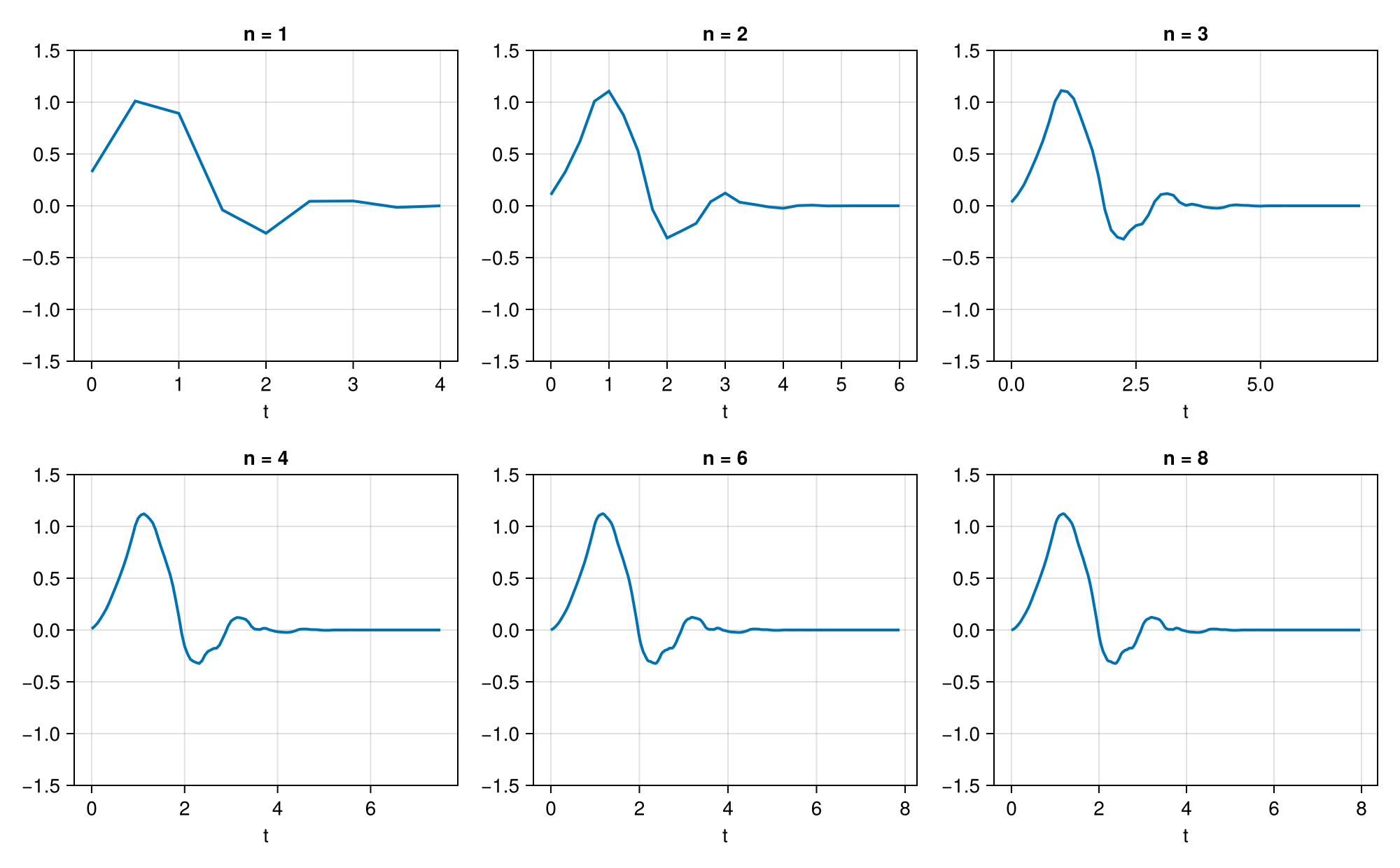 The D4 scaling function after n cascade iterations.