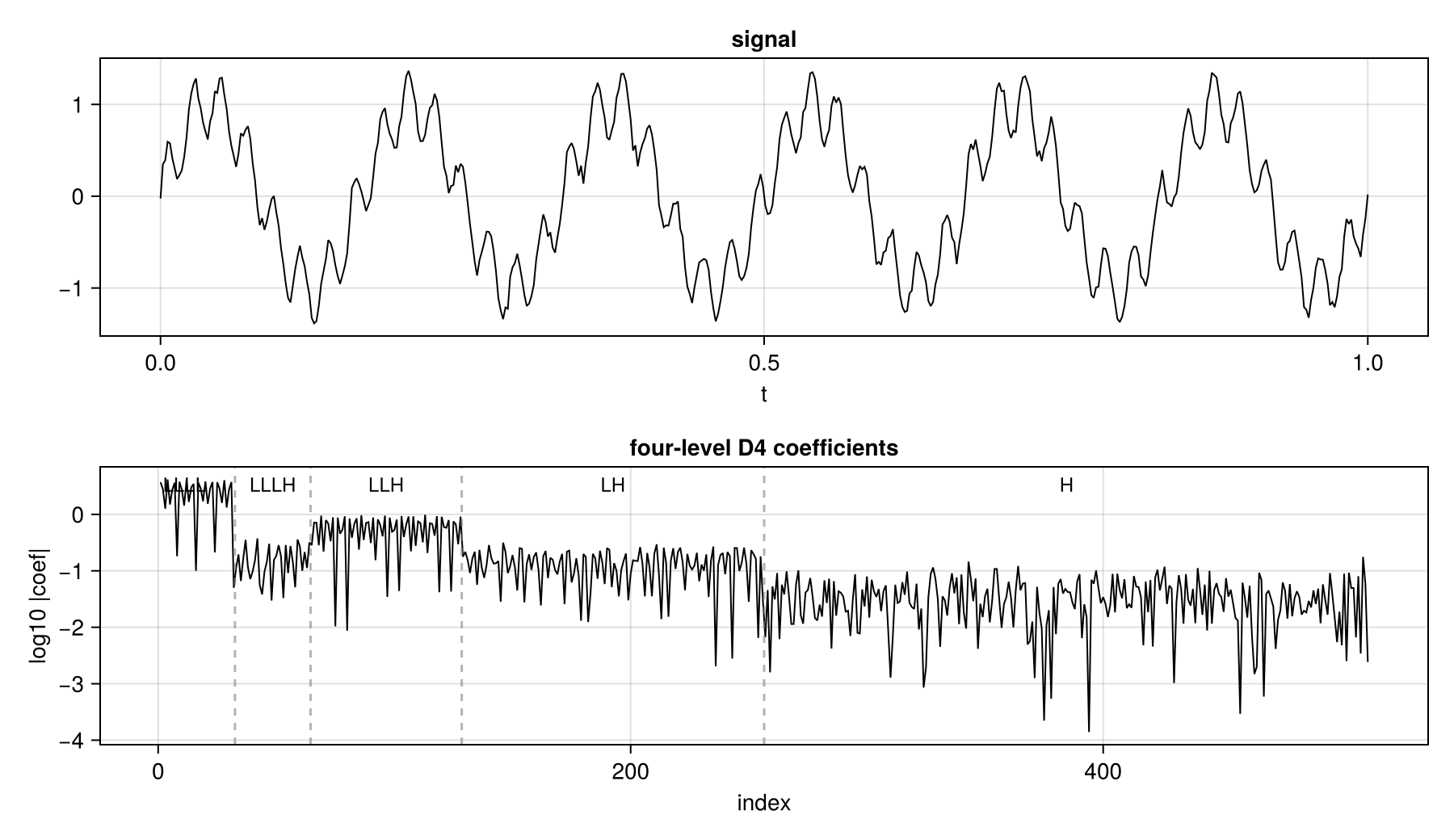A signal and its DWT.