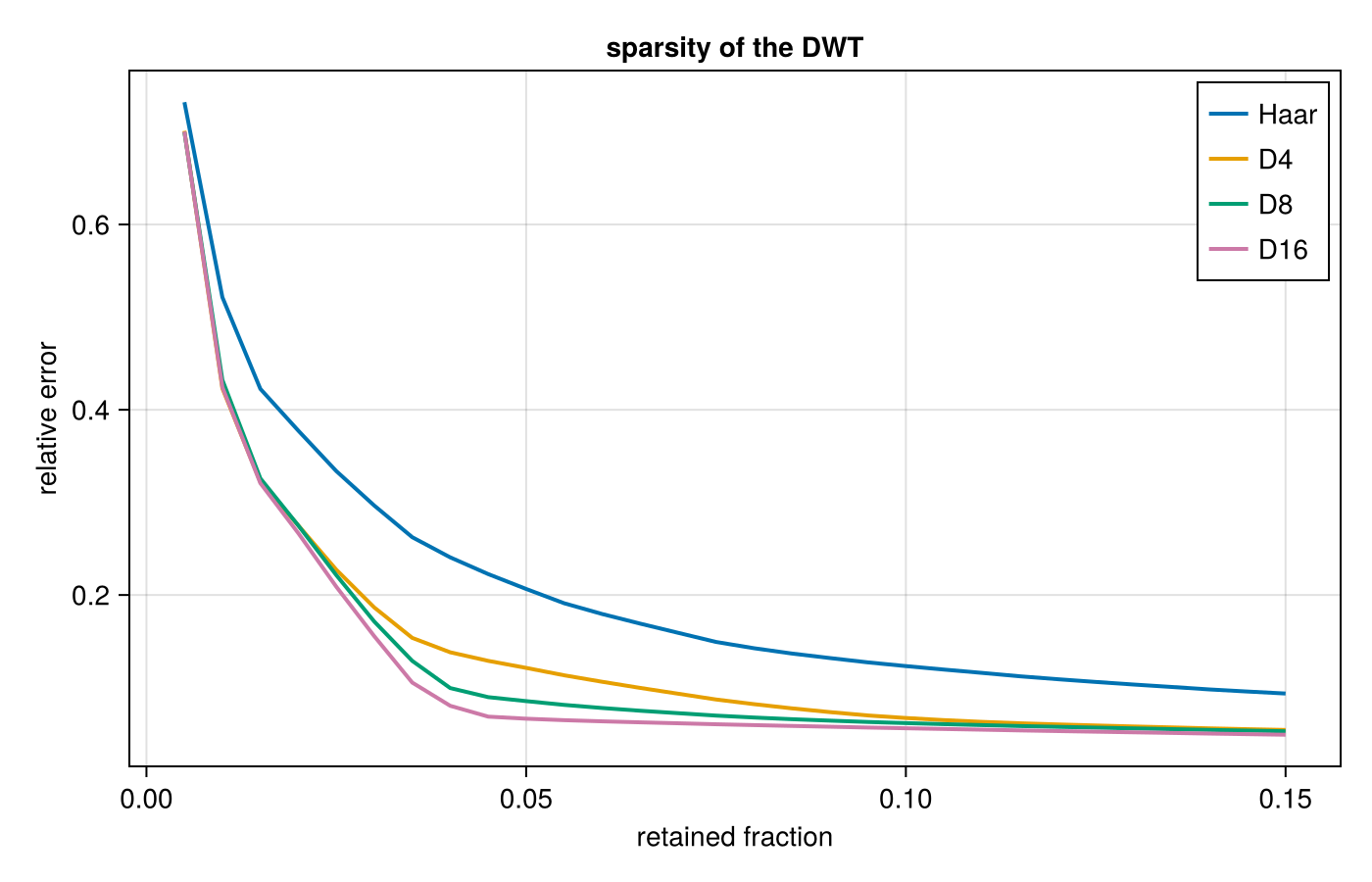 Relative error against the fraction of retained coefficients.