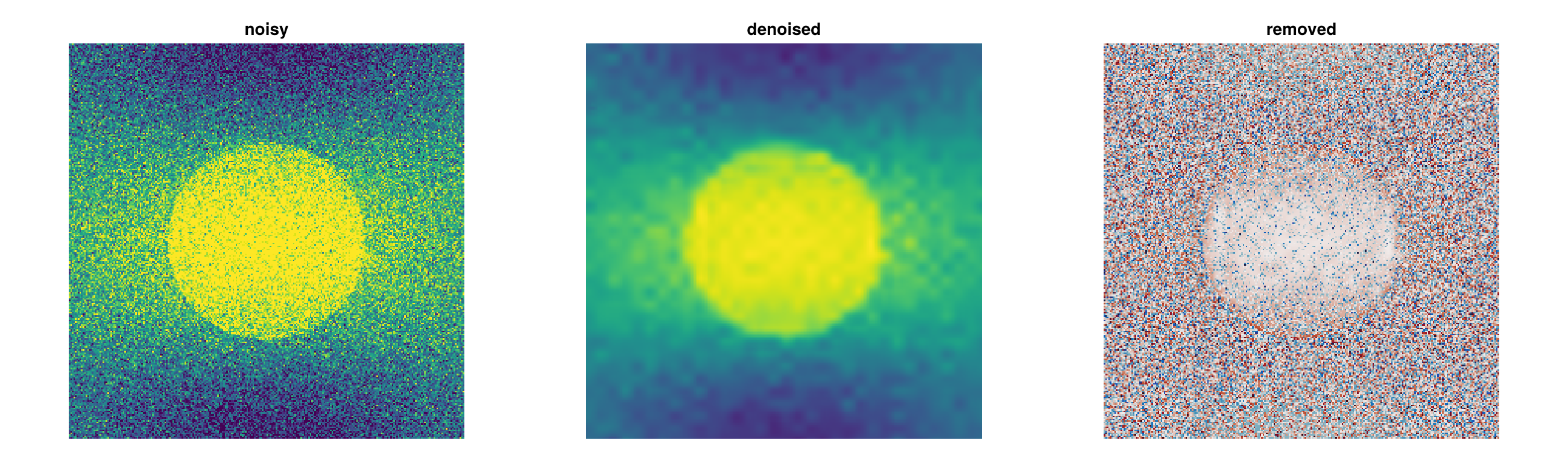 A noisy image, the denoised estimate and the noise that was removed.