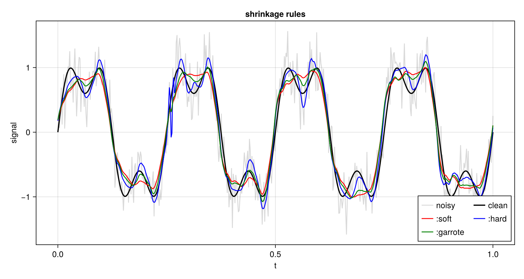 The same signal denoised with soft, hard and garrote shrinkage.