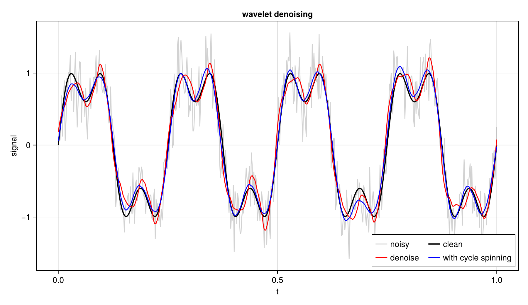 Noisy signal; plain and cycle-spinning estimates.