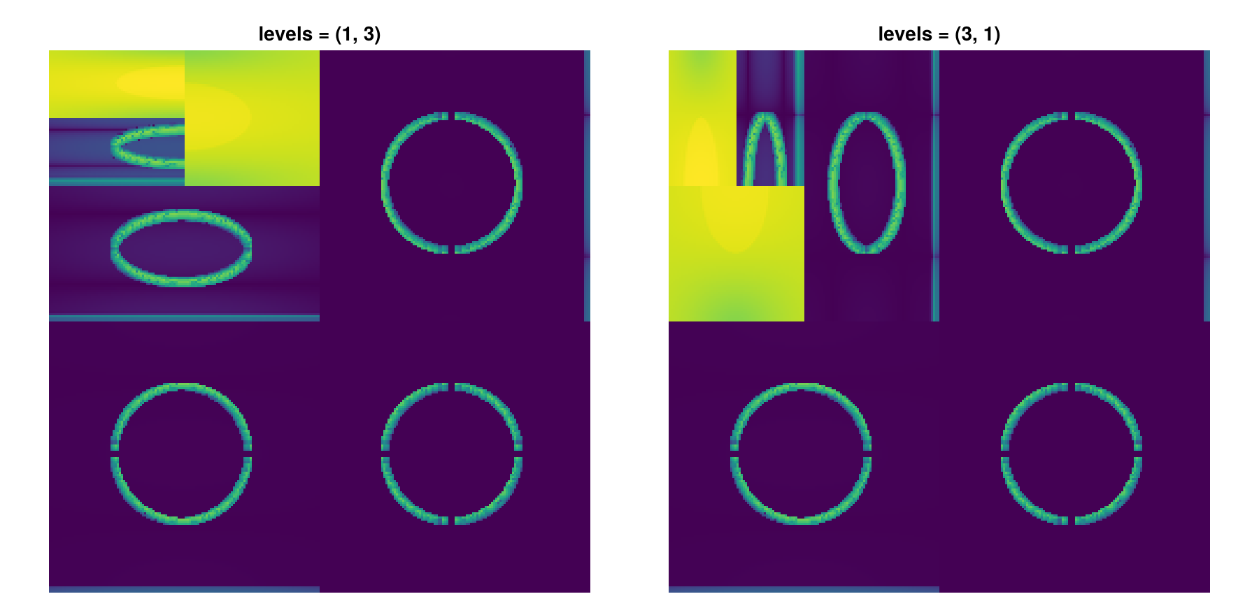 The same image at levels (1, 3) and (3, 1).