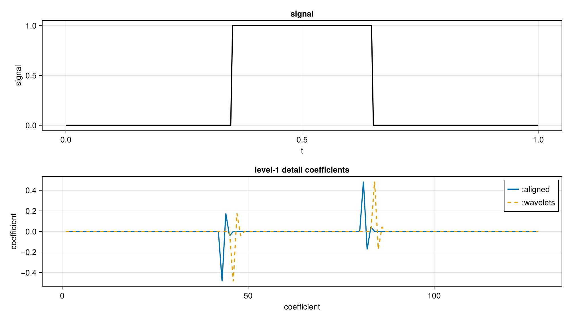 The level-1 detail band of a one-dimensional transform under both conventions.