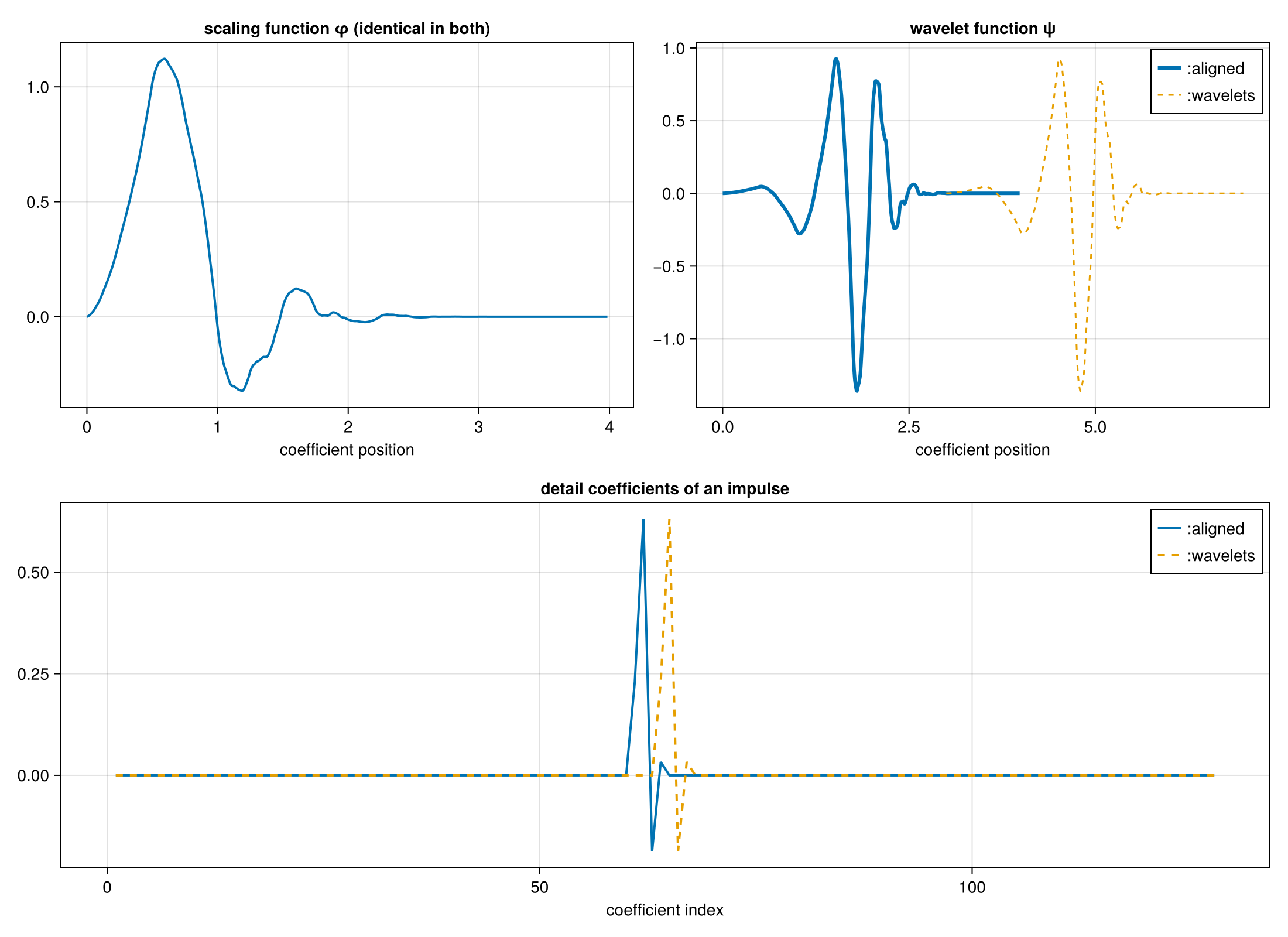 Scaling and wavelet functions under phase conventions.