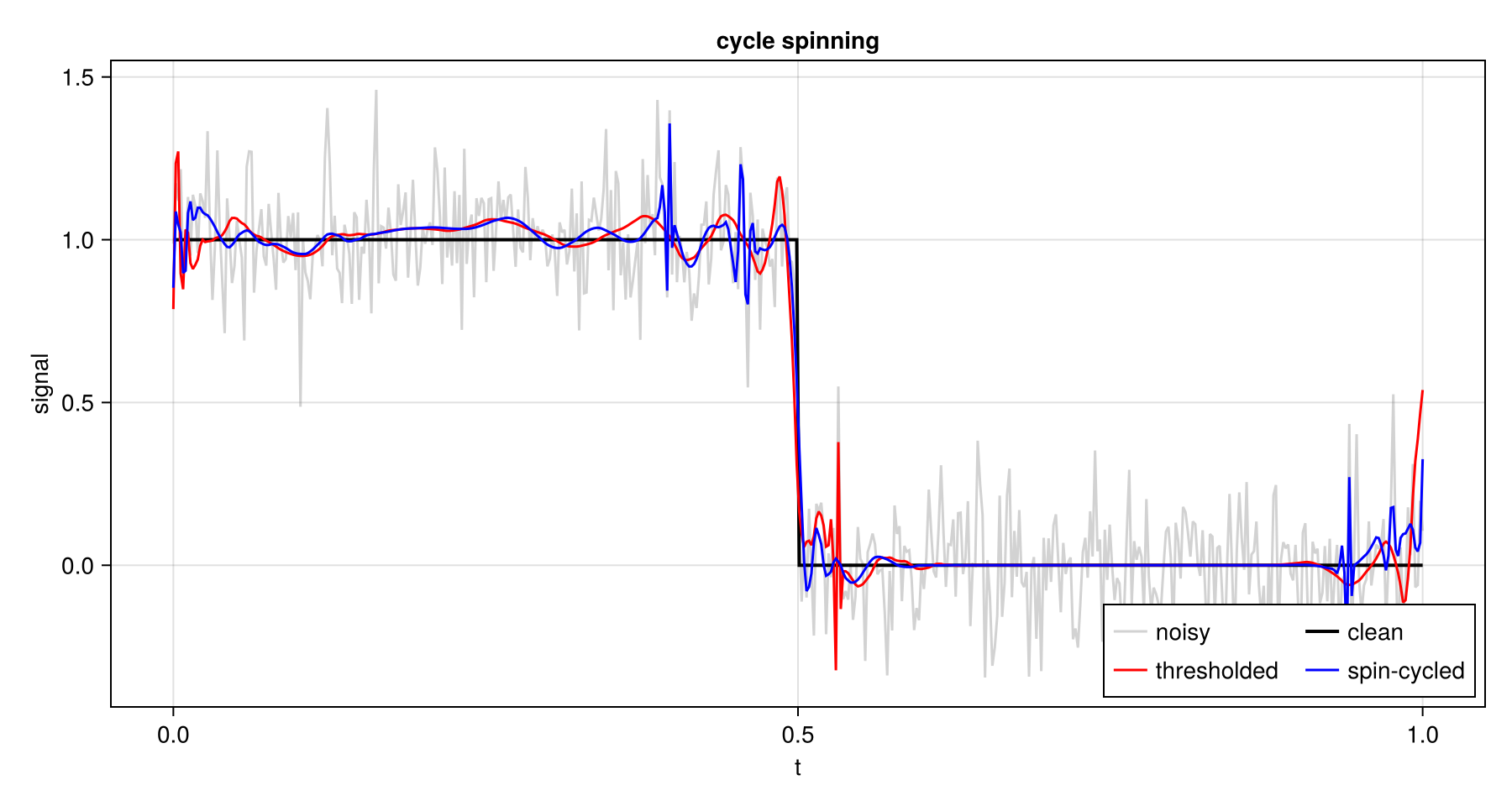 Hard thresholding of a noisy step, with and without cycle spinning.