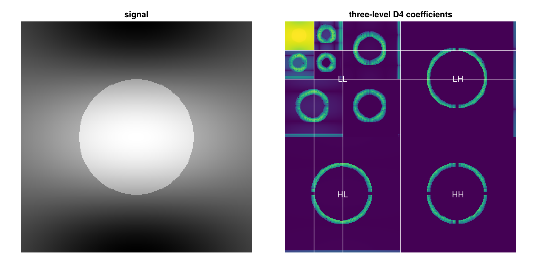 The same image and its three-level D4 coefficients.
